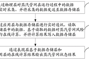 蒸汽管網的監控方法及系統