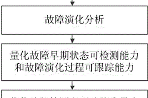 基于故障演化分析的故障預測特征選擇方法