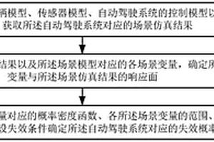 自動駕駛系統的可靠性確定方法、裝置、設備及介質