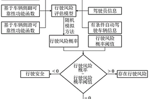 面向有條件自動駕駛的道路行駛風險評估方法