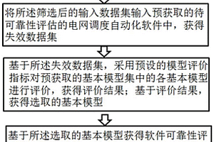 電網調度自動化軟件可靠性評估方法及系統