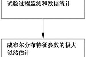 用于電動汽車驅動電機的壽命評估方法