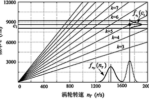 增壓器渦輪葉片振動可靠性指標評價方法
