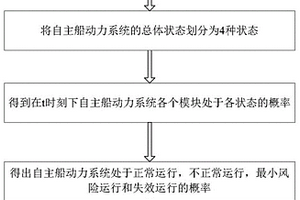 綜合評估自主船動力系統可靠性的方法