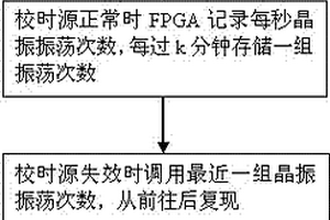基于晶振誤差補償的守時方法