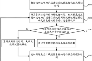 電力廣域通信系統可靠性評估方法及裝置