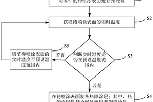 熱障涂層的制備方法、熱障涂層和發動機活塞