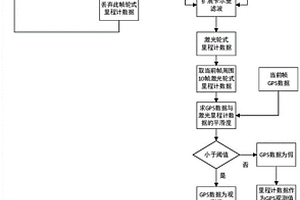 基于多傳感器數據融合的GPS數據修正算法