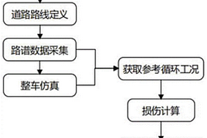 基于混動變速器的臺架試驗載荷譜生成方法