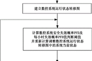 基于Markov判定方法的數控系統硬件安全保護方法及裝置