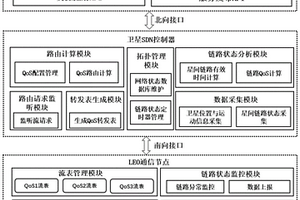 軟件定義衛星網絡中基于鏈路時效的路由方法及系統