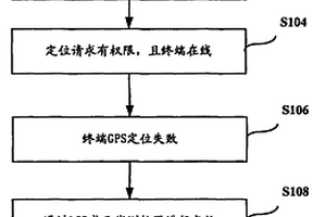 終端位置信息獲取方法、裝置及系統