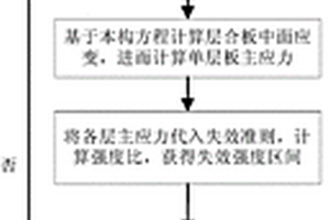 針對復合材料層合板的非概率可靠度計算方法