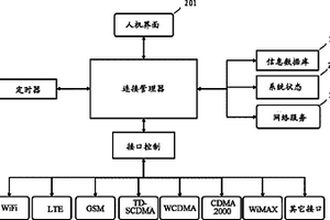 通訊模塊定時器時長設定方法以及通訊模塊選擇方法