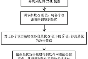 基于軟件故障傳播的軟件系統關鍵實體挖掘方法