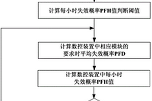基于簡化FTA方法的數控裝置硬件安全保護方法及裝置