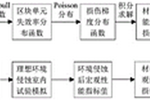 瀝青鋪面材料性能損傷時空演變表征模型的建立方法