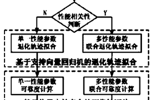 面向多性能參數的數控裝備性能可靠性評估方法