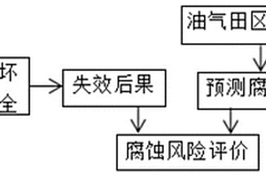 油氣田地面管道內腐蝕風險評價方法