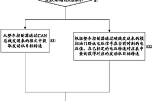 混合動力汽車的發動機控制方法及發動機控制器