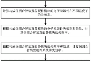 保測合智四合一裝置的硬件可靠性分析方法及系統