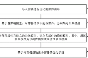飛機部件維修成本優化的信息處理方法及裝置