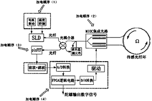 改進的光纖陀螺儀