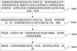 PET掃描數據修復方法、裝置和計算機設備
