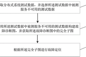 分布式系統根源故障定位方法及裝置