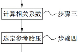 間接胎壓換算方法