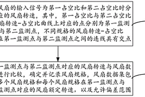 風扇規格識別方法、裝置、電子設備及存儲介質