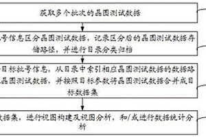 晶圓測試數據的分析方法、平臺、電子設備及存儲介質