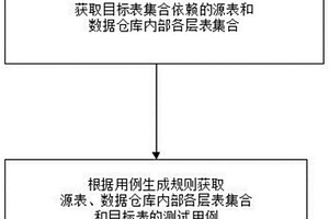 基于血緣關系的數據倉庫測試分析方法
