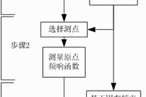 基于非接觸測振與仿真計算的高頻葉片模態分析方法