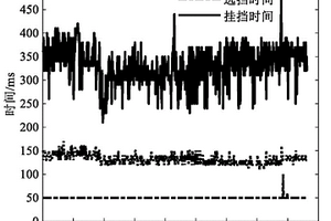 基于決策樹算法的AMT掛擋過程冗余控制方法