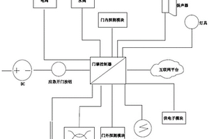 開關門免接觸的門禁控制系統