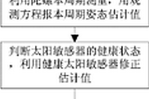 太陽敏感器故障情況下的對日定向姿態控制方法