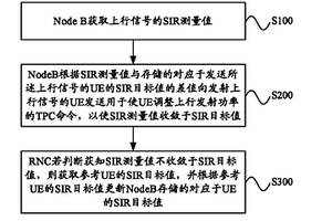 上行閉環功率控制方法及系統