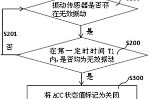 車載GPS設備自動省電的方法、裝置及設備