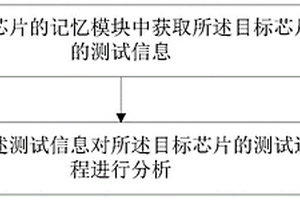 芯片測試分析方法、裝置、設備及存儲介質