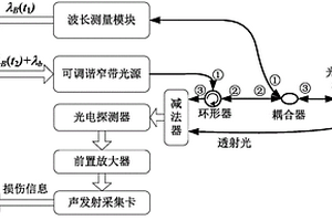 透射式光纖聲發射系統