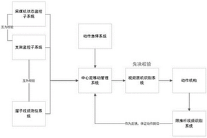 急傾斜煤礦井下的自動化支架的中心距管理系統及方法