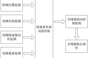 防止電梯轎廂意外移動的保護系統
