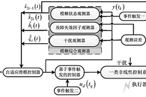 一類非線性系統自適應模糊容錯控制方法