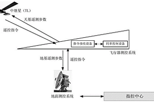 適用于高速飛行的碼率自適應調整通信方法