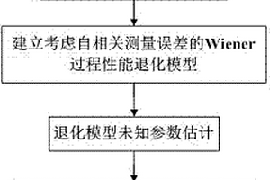考慮自相關測量誤差的Wiener過程可靠性分析方法