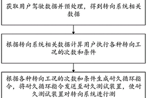 轉向系統耐久試驗控制方法、裝置、存儲介質及系統