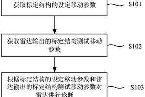 車輛雷達的自診斷方法、裝置以及車輛