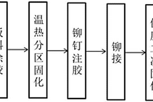 溫熱分區固化膠鉚復合連接方法