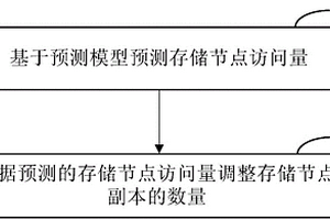 調整存儲節點副本數量的方法和裝置